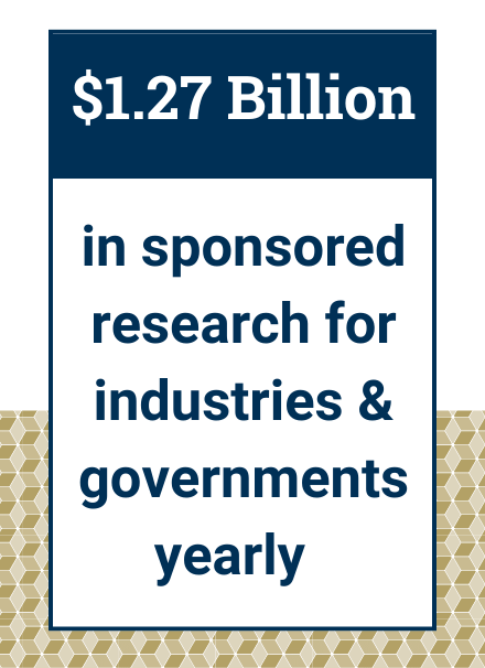 $1.27 billion in sponsored research
